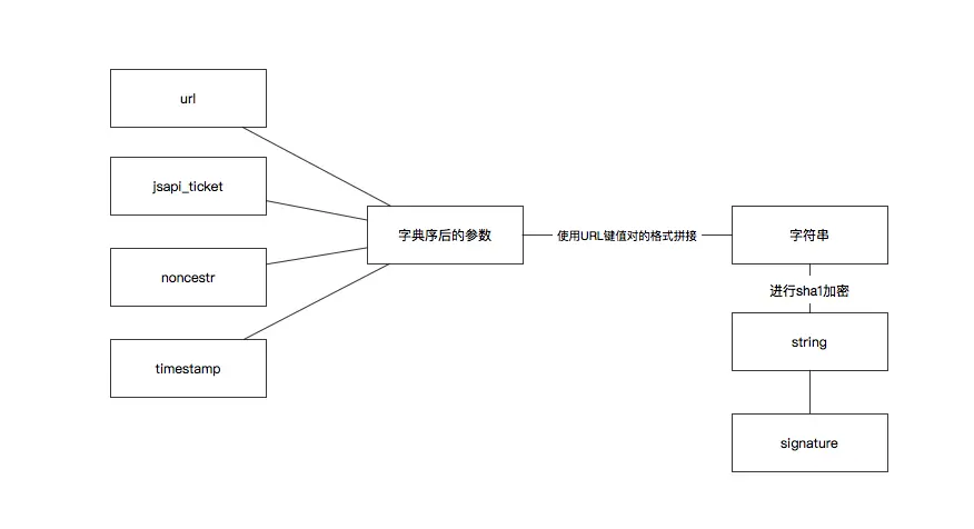 如何正确的在项目中接入微信JS-SDK