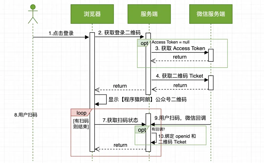 如何通过微信公众号扫码登录网站