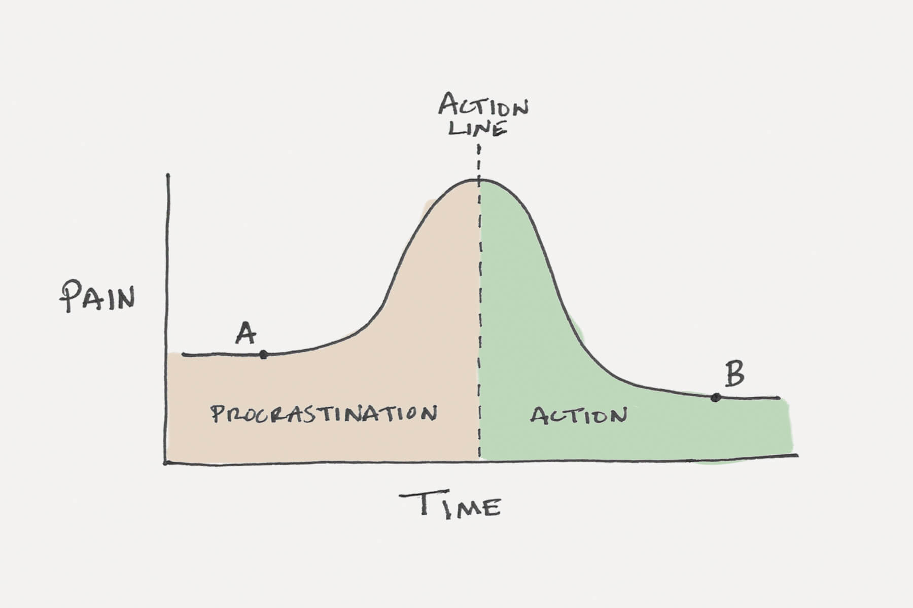 The Procrastination-Action Line